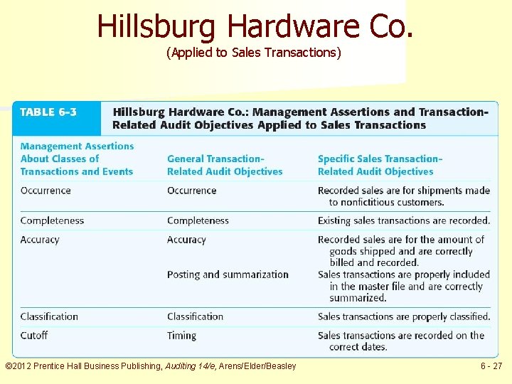 Hillsburg Hardware Co. (Applied to Sales Transactions) © 2012 Prentice Hall Business Publishing, Auditing