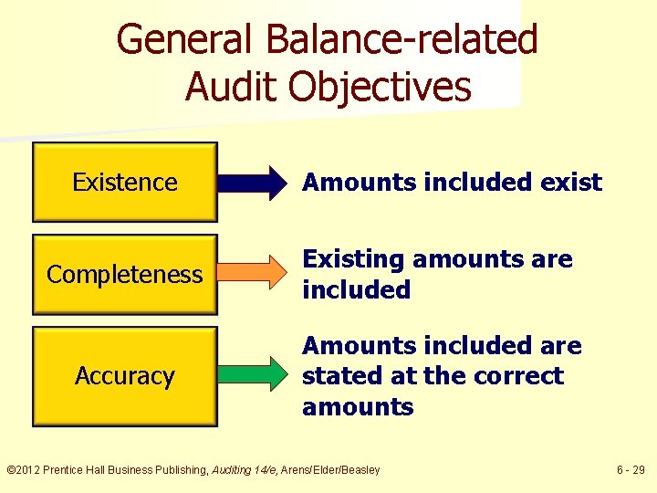 General Balance-related Audit Objectives Existence Amounts included exist Completeness Existing amounts are included Accuracy