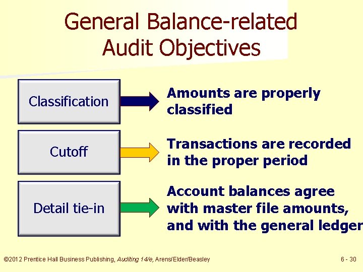 General Balance-related Audit Objectives Classification Cutoff Detail tie-in Amounts are properly classified Transactions are
