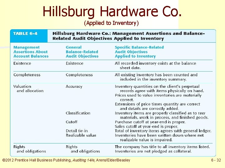 Hillsburg Hardware Co. (Applied to Inventory) © 2012 Prentice Hall Business Publishing, Auditing 14/e,