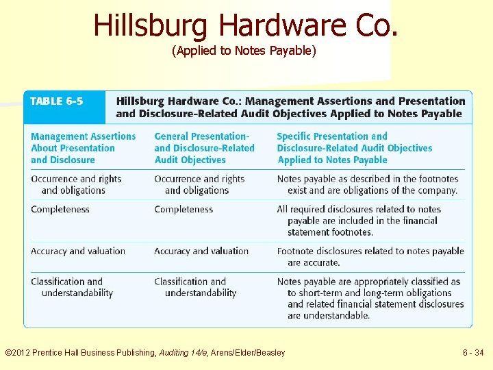 Hillsburg Hardware Co. (Applied to Notes Payable) © 2012 Prentice Hall Business Publishing, Auditing