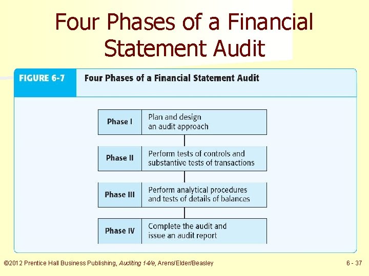 Four Phases of a Financial Statement Audit © 2012 Prentice Hall Business Publishing, Auditing