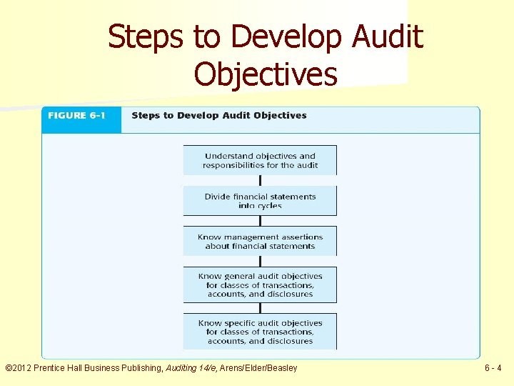 Steps to Develop Audit Objectives © 2012 Prentice Hall Business Publishing, Auditing 14/e, Arens/Elder/Beasley