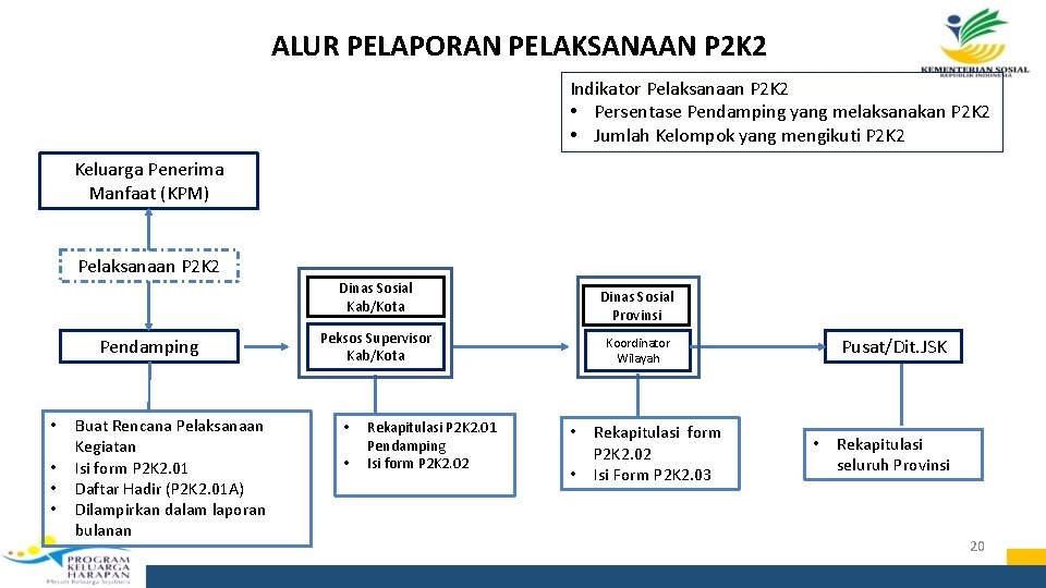 ALUR PELAPORAN PELAKSANAAN P 2 K 2 Indikator Pelaksanaan P 2 K 2 •