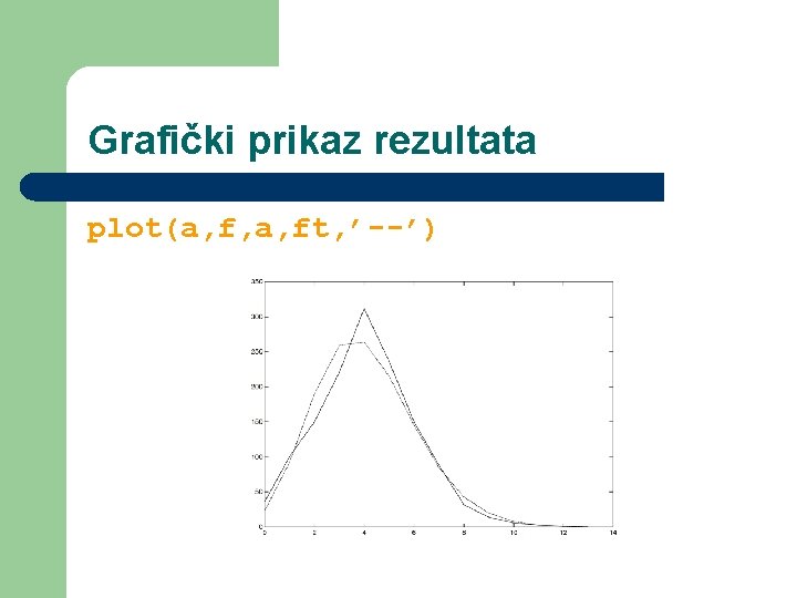 Grafički prikaz rezultata plot(a, f, a, ft, ’--’) 