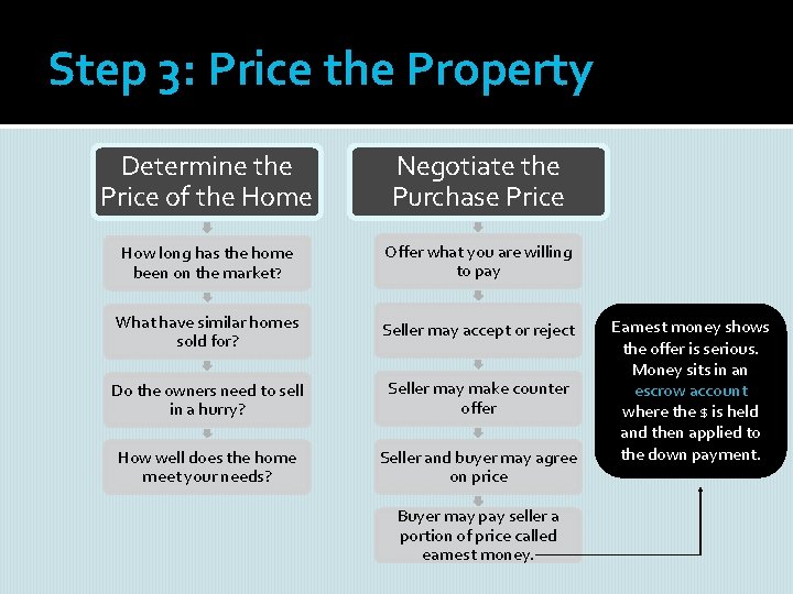 Step 3: Price the Property Determine the Price of the Home Negotiate the Purchase