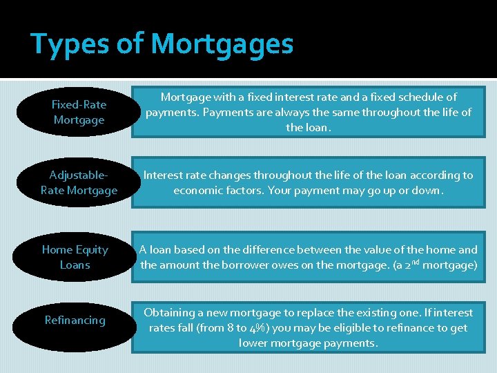 Types of Mortgages Fixed-Rate Mortgage with a fixed interest rate and a fixed schedule