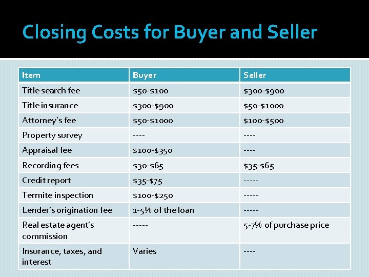 Closing Costs for Buyer and Seller Item Buyer Seller Title search fee $50 -$100