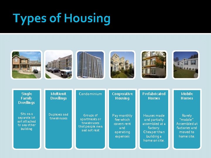Types of Housing Single Family Dwellings Multiunit Dwellings Condominium Cooperative Housing Prefabricated Homes Mobile