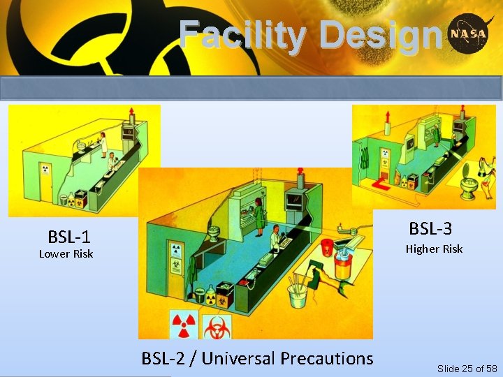 Facility Design BSL-3 BSL-1 Higher Risk Lower Risk BSL-2 / Universal Precautions Slide 25