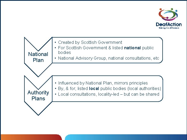 National Plan Authority Plans • Created by Scottish Government • For Scottish Government &