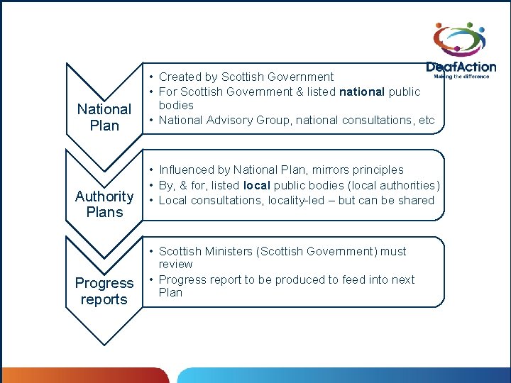 National Plan Authority Plans Progress reports • Created by Scottish Government • For Scottish