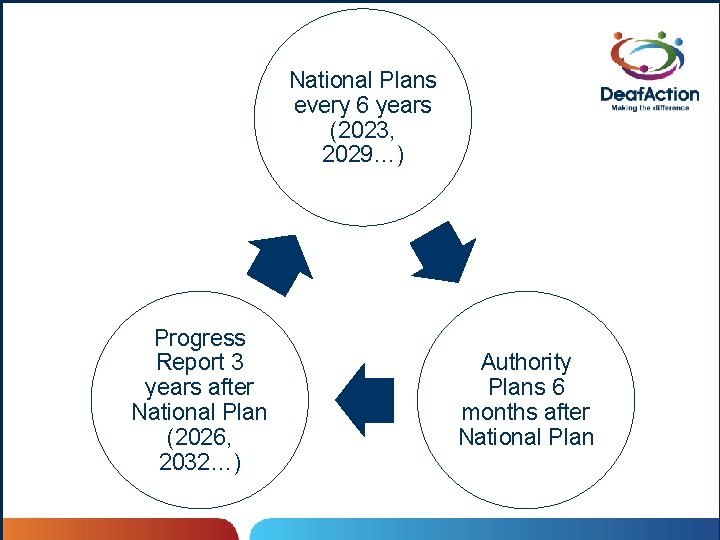 National Plans every 6 years (2023, 2029…) Progress Report 3 years after National Plan