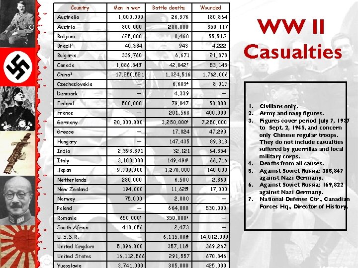 Country Australia Men in war Battle deaths Wounded 1, 000 26, 976 180, 864