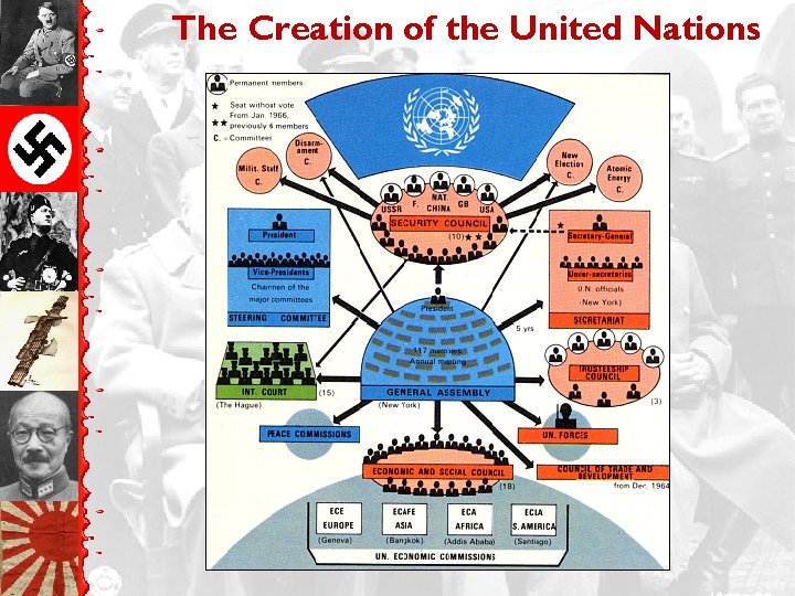 The Creation of the United Nations 