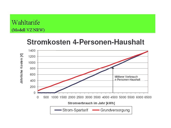 Wahltarife (Modell VZ NRW) 