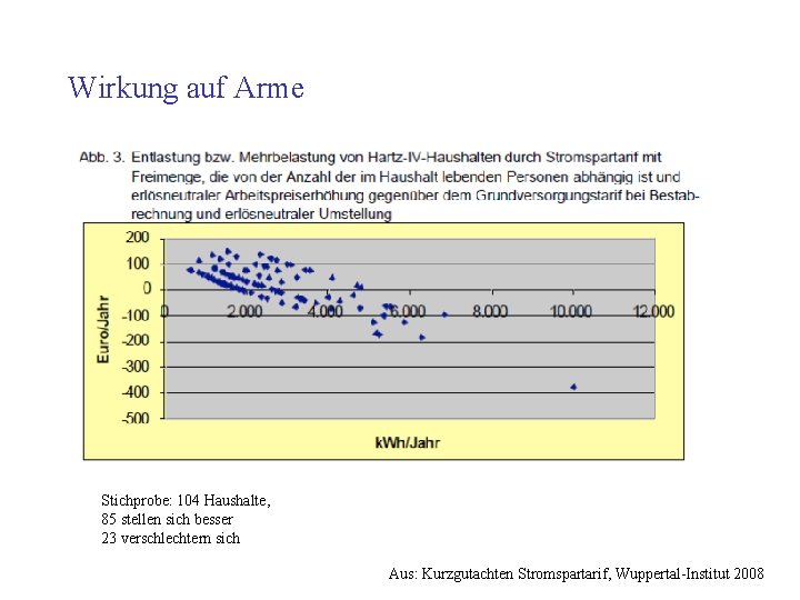 Wirkung auf Arme Stichprobe: 104 Haushalte, 85 stellen sich besser 23 verschlechtern sich Aus: