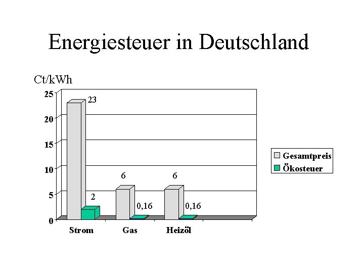 Energiesteuer in Deutschland Ct/k. Wh 25 23 20 15 10 5 0 6 2