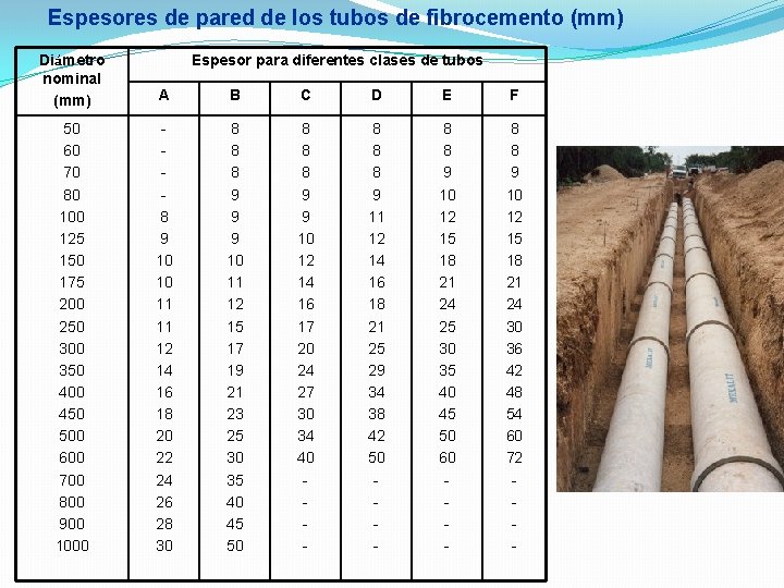 Espesores de pared de los tubos de fibrocemento (mm) Diámetro nominal (mm) A B