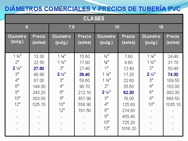DIÁMETROS COMERCIALES Y PRECIOS DE TUBERÍA PVC CLASES 5 7. 5 10 15 Diámetro