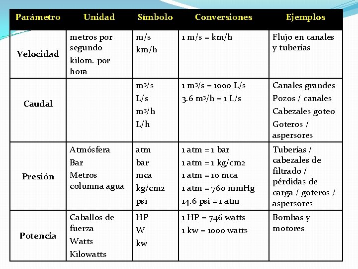 Parámetro Unidad Velocidad metros por segundo kilom. por hora Potencia Conversiones Ejemplos m/s km/h