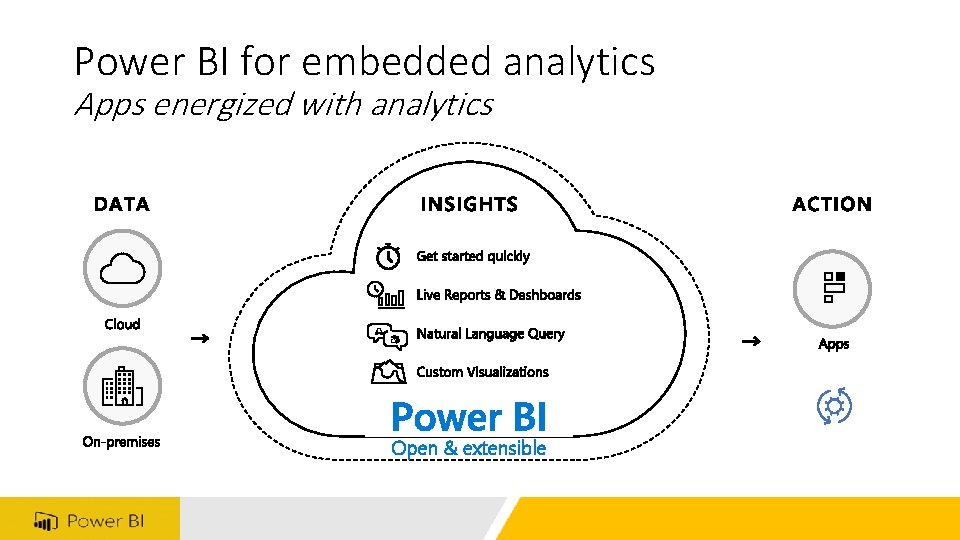 Power BI for embedded analytics Apps energized with analytics Open & extensible 