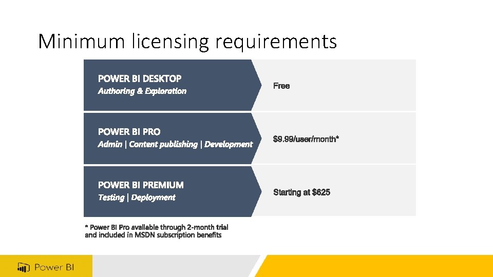 Minimum licensing requirements 