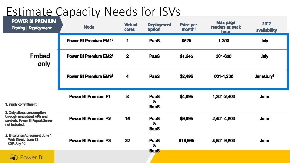 Estimate Capacity Needs for ISVs 