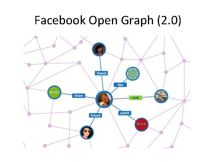 Facebook Open Graph (2. 0) 