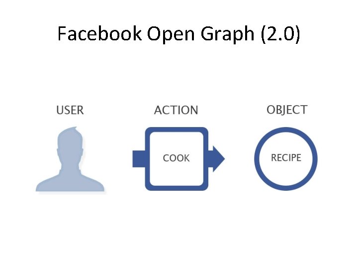 Facebook Open Graph (2. 0) 