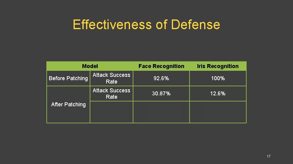 Effectiveness of Defense Model Before Patching After Patching Face Recognition Iris Recognition Attack Success