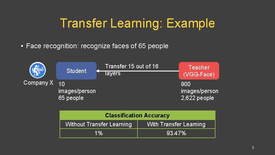Transfer Learning: Example • Face recognition: recognize faces of 65 people Transfer 15 out