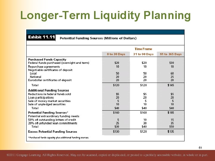 Longer-Term Liquidity Planning 51 