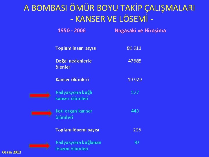 A BOMBASI ÖMÜR BOYU TAKİP ÇALIŞMALARI - KANSER VE LÖSEMİ - 1950 - 2006