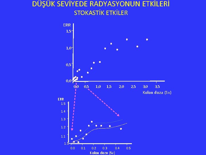 DÜŞÜK SEVİYEDE RADYASYONUN ETKİLERİ STOKASTİK ETKİLER ERR 1, 5 1, 0 0, 5 0,