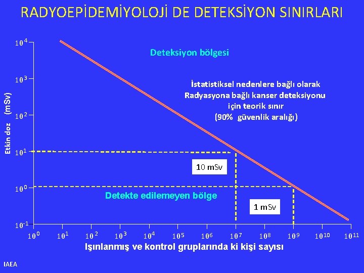 RADYOEPİDEMİYOLOJİ DE DETEKSİYON SINIRLARI 10 4 Deteksiyon bölgesi Etkin doz (m. Sv) 10 3