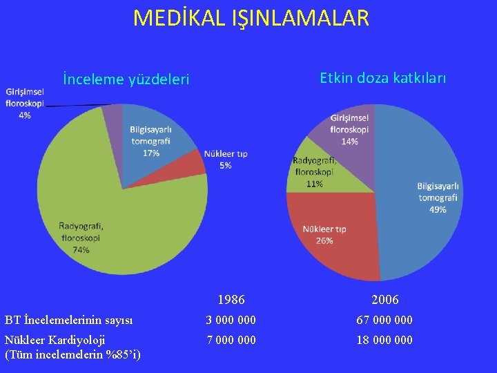  MEDİKAL IŞINLAMALAR Etkin doza katkıları İnceleme yüzdeleri 1986 2006 BT İncelemelerinin sayısı 3