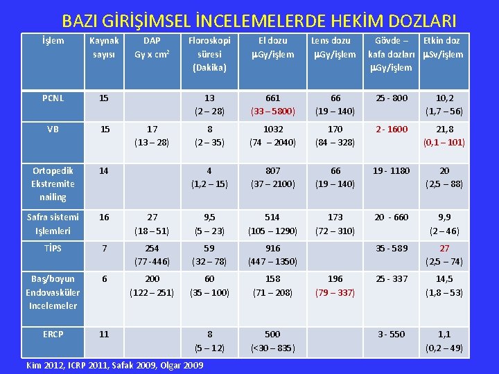 BAZI GİRİŞİMSEL İNCELEMELERDE HEKİM DOZLARI İşlem Kaynak sayısı DAP Gy x cm 2 Floroskopi