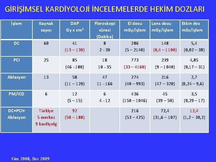 GİRİŞİMSEL KARDİYOLOJİ İNCELEMELERDE HEKİM DOZLARI İşlem Kaynak sayısı DAP Gy x cm 2 El