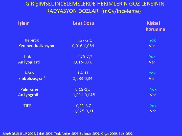  GİRİŞİMSEL İNCELEMELERDE HEKİMLERİN GÖZ LENSİNİN RADYASYON DOZLARI (m. Gy/inceleme) İşlem Lens Dozu Hepatik