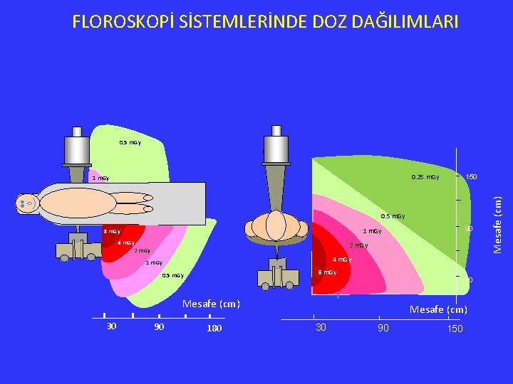 FLOROSKOPİ SİSTEMLERİNDE DOZ DAĞILIMLARI 0. 5 m. Gy 4 m. Gy 2 m. Gy