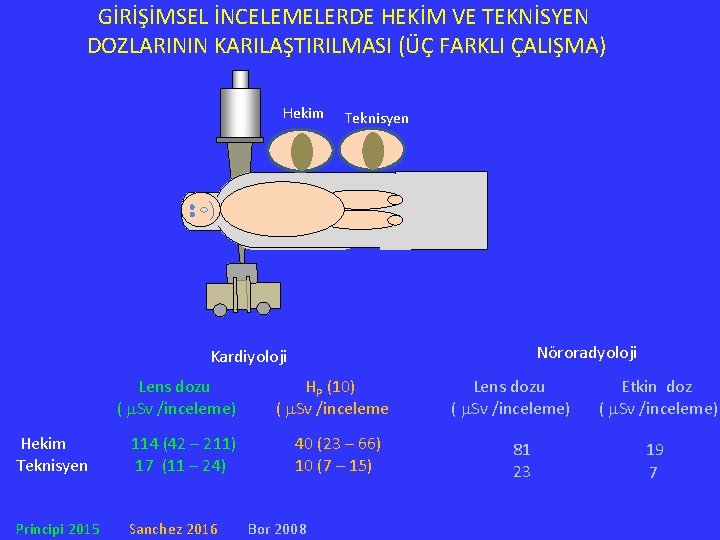 GİRİŞİMSEL İNCELEMELERDE HEKİM VE TEKNİSYEN DOZLARININ KARILAŞTIRILMASI (ÜÇ FARKLI ÇALIŞMA) Hekim Teknisyen Nöroradyoloji Kardiyoloji