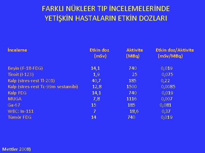  FARKLI NÜKLEER TIP İNCELEMELERİNDE YETİŞKİN HASTALARIN ETKİN DOZLARI İnceleme Etkin doz Aktivite Etkin