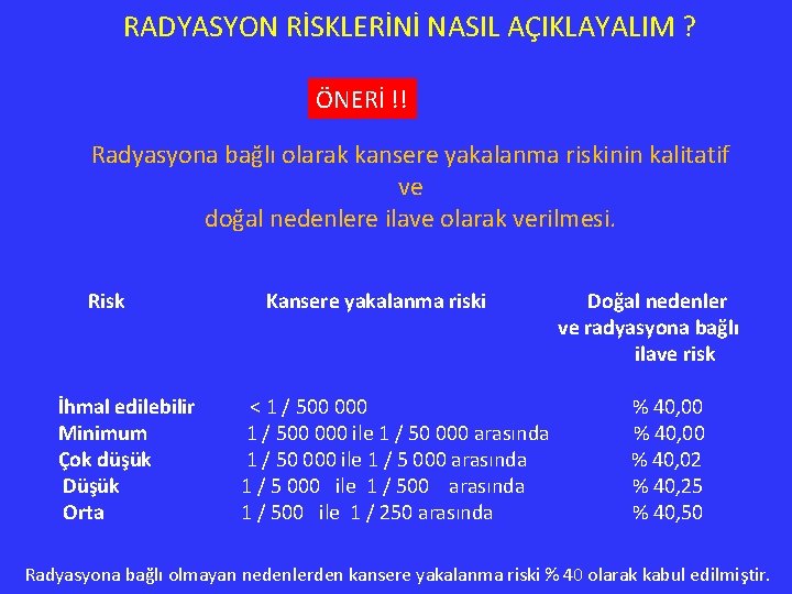 RADYASYON RİSKLERİNİ NASIL AÇIKLAYALIM ? ÖNERİ !! Radyasyona bağlı olarak kansere yakalanma riskinin kalitatif