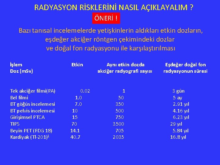 RADYASYON RİSKLERİNİ NASIL AÇIKLAYALIM ? ÖNERİ ! Bazı tanısal incelemelerde yetişkinlerin aldıkları etkin dozların,