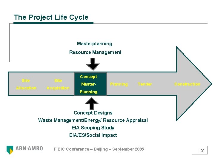 The Project Life Cycle Masterplanning Resource Management Concept Site Allocation Acquisition Master- Planning Tender