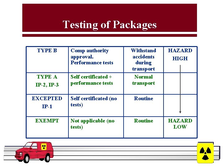 Testing of Packages TYPE B Comp authority approval. Performance tests TYPE A IP-2, IP-3