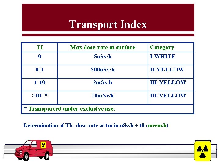 Transport Index TI Max dose-rate at surface Category 0 5 u. Sv/h I-WHITE 0