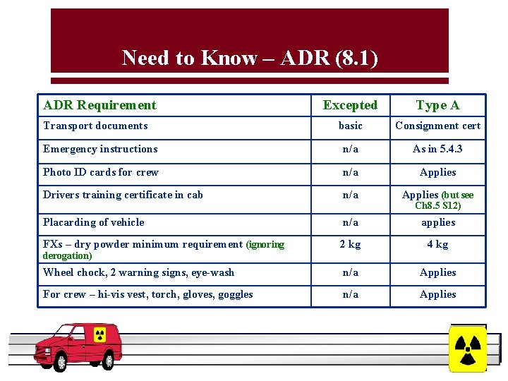 Need to Know – ADR (8. 1) ADR Requirement Excepted Type A basic Consignment