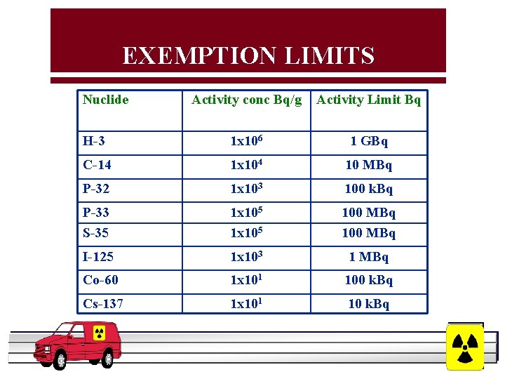 EXEMPTION LIMITS Nuclide Activity conc Bq/g Activity Limit Bq H-3 1 x 106 1